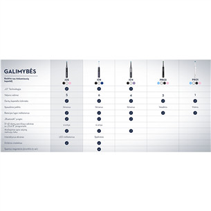 Braun Oral-B iO 5, white - Electric toothbrush