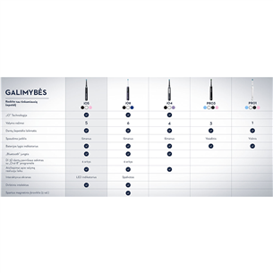 Braun Oral-B iO5, baltas - Elektrinis dantų šepetėlis